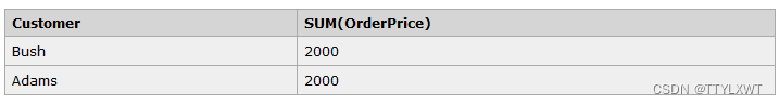 SQL:分组数据