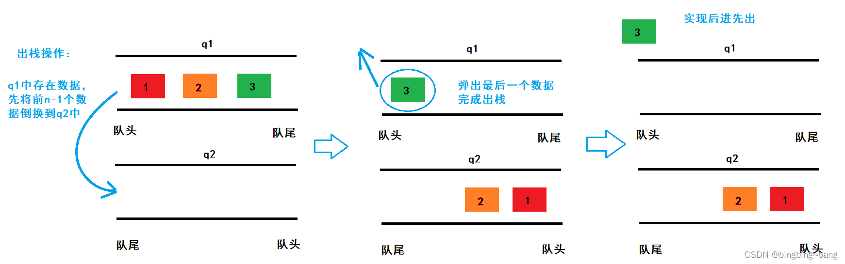 冰冰学习笔记：这些栈与队列的练习题，你会吗？