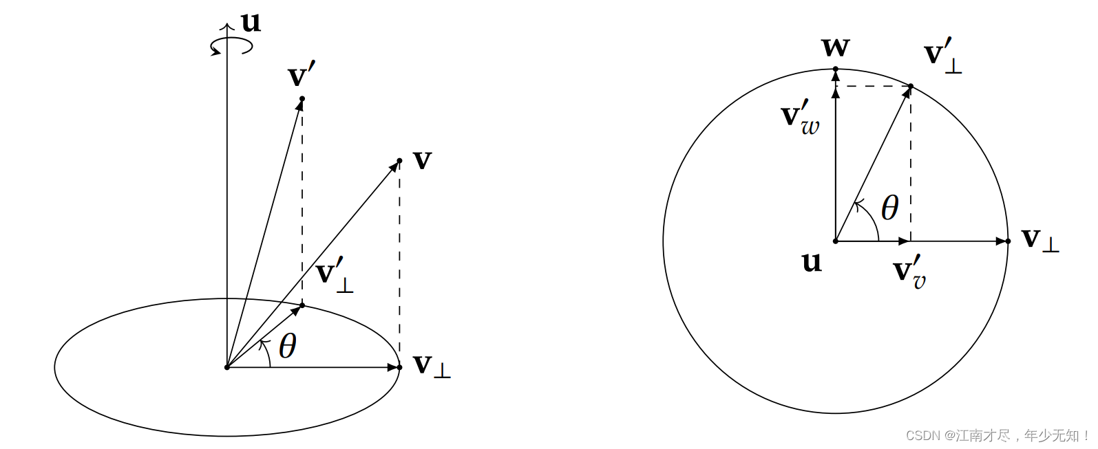 史上最简SLAM零基础解读(8.1) - 旋转矩阵、旋转向量、欧拉角推导与相互转换