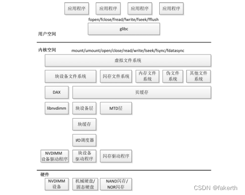 文件系统概述