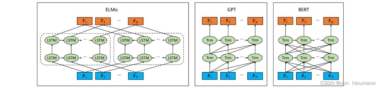 Network structure comparison of simplified versions of ELMo, GPT and BERT