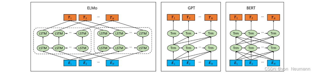 深入理解深度学习——bert（bidirectional Encoder Representations From Transformers）：bert的结构bert Masked