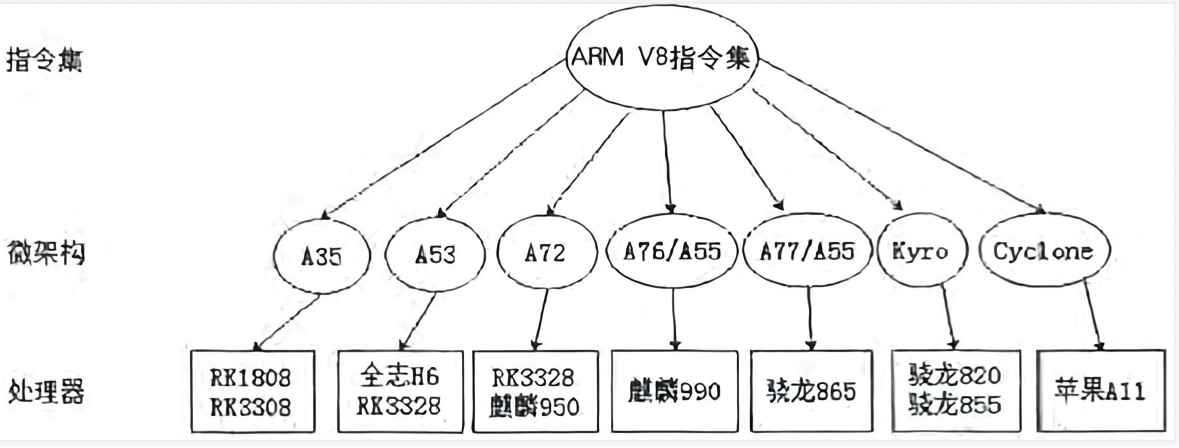 傻白入门芯片设计，指令集架构、微架构、处理器内核（十一）