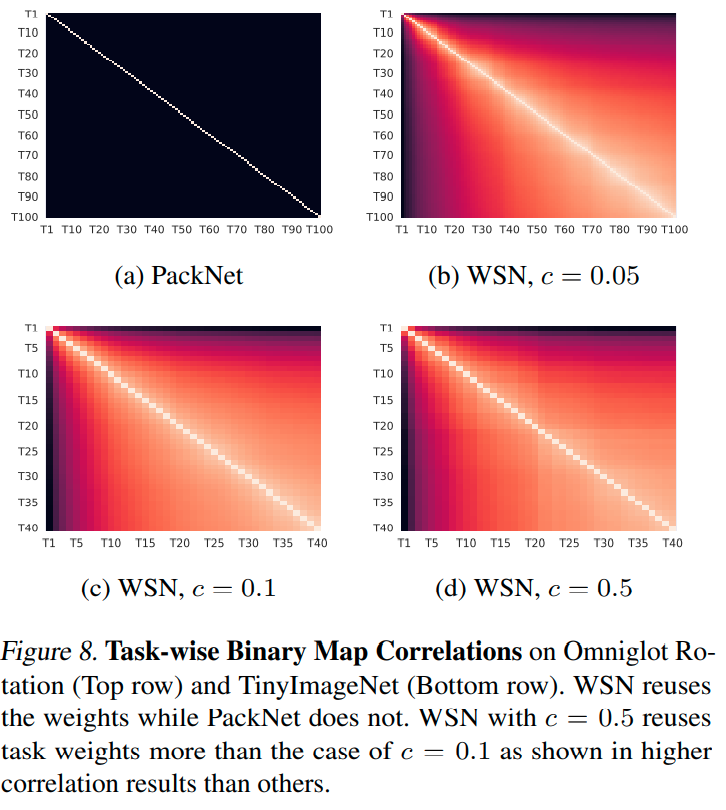 Raki的读paper小记：Forget-free Continual Learning with Winning Subnetworks