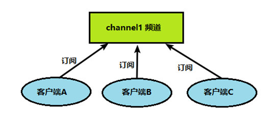 Redis（三）——配置文件详解、发布和订阅、新数据类型