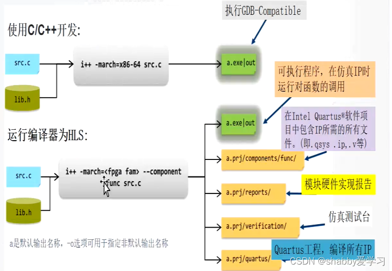 componet就是fpga的组件