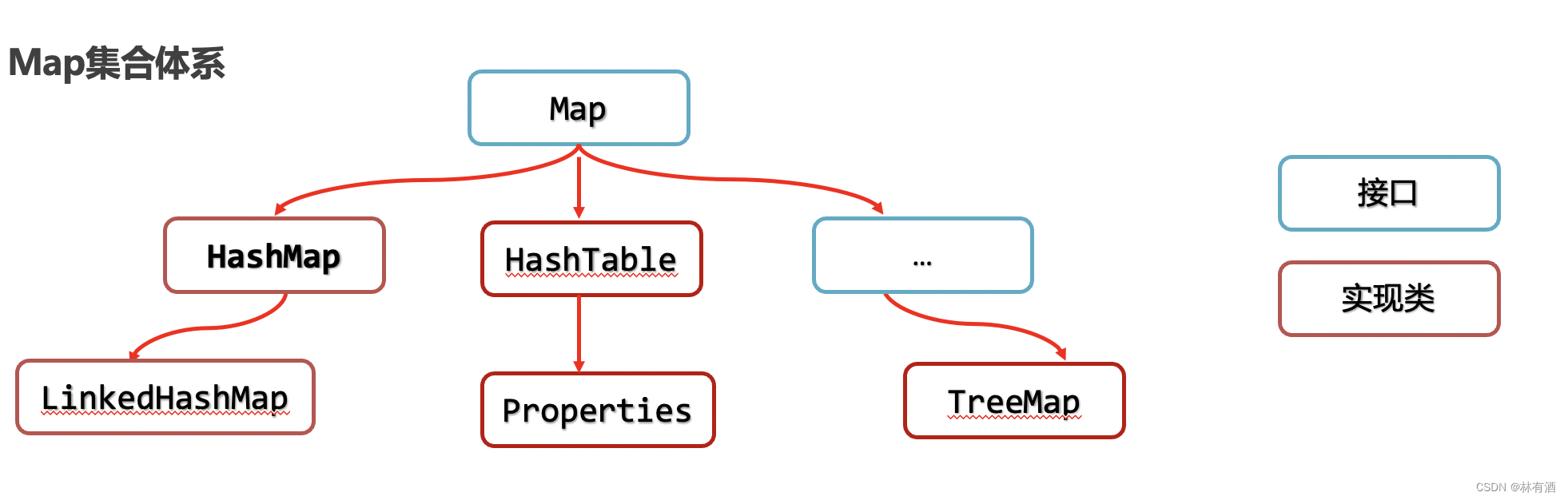 Java中Map集合体系的基本使用和常用API