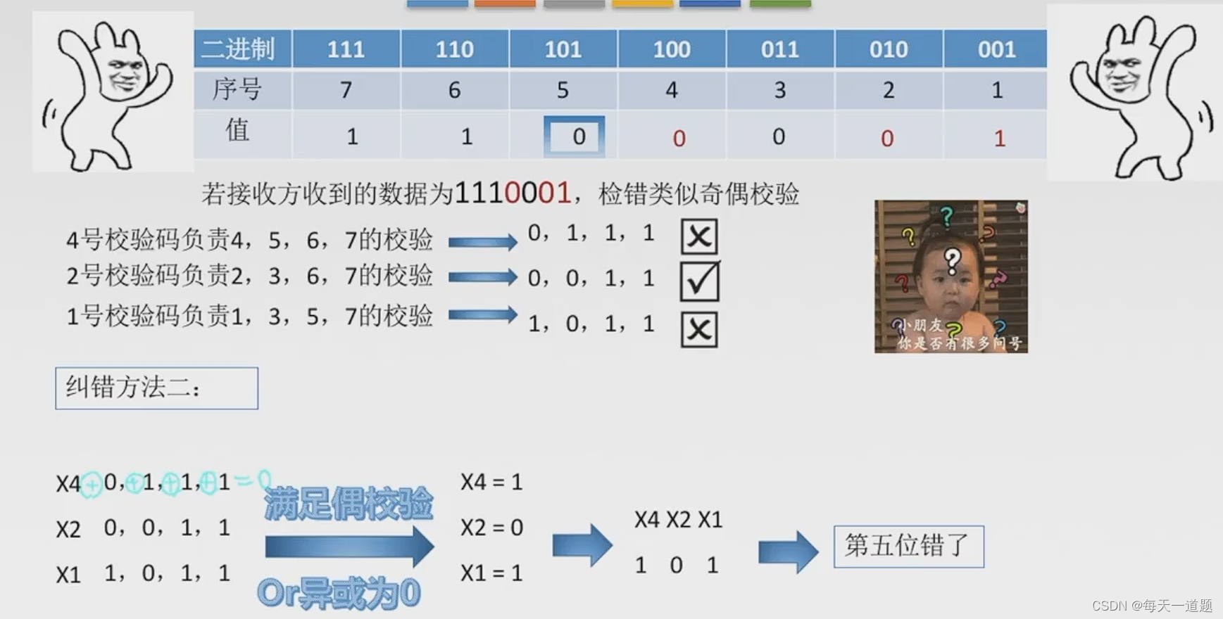 差错控制（纠错编码）_差错控制码 c=mgs,里面的s代表什么呢-CSDN博客