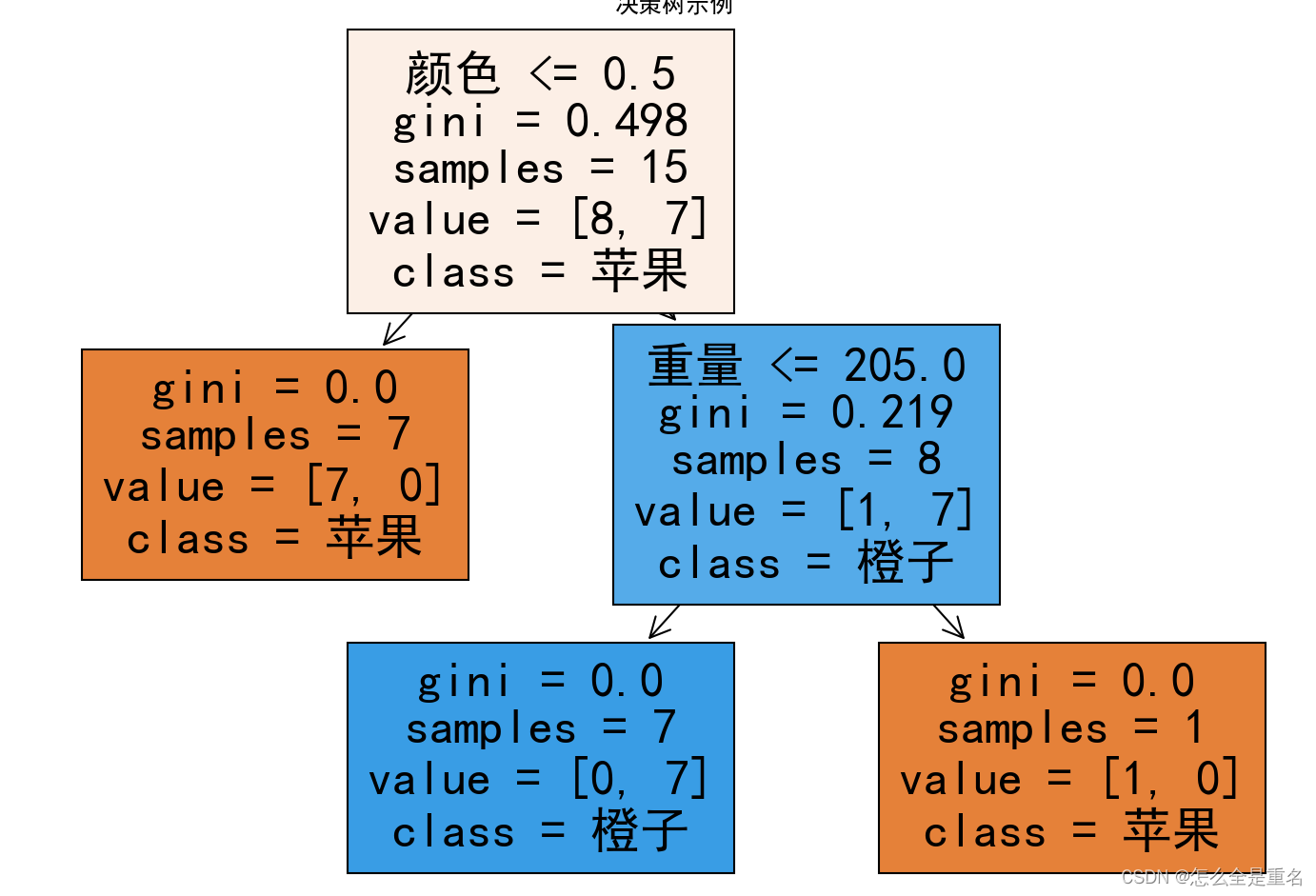 决策树oo