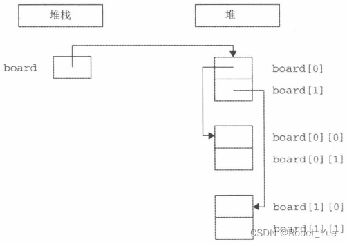 《C++高级编程》读书笔记（七：内存管理）