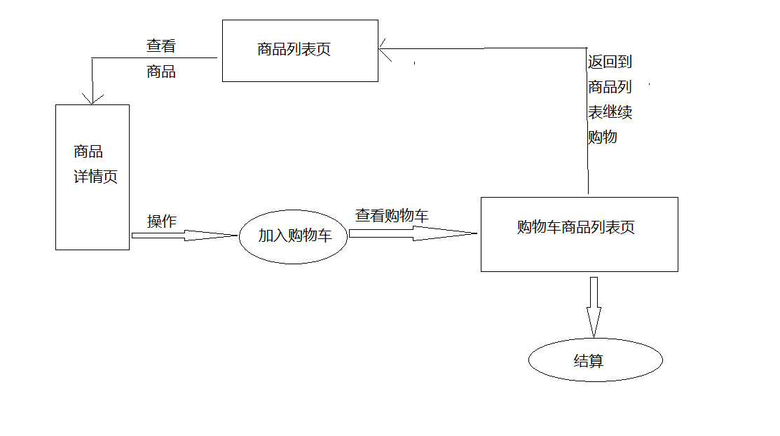 session实现购物车