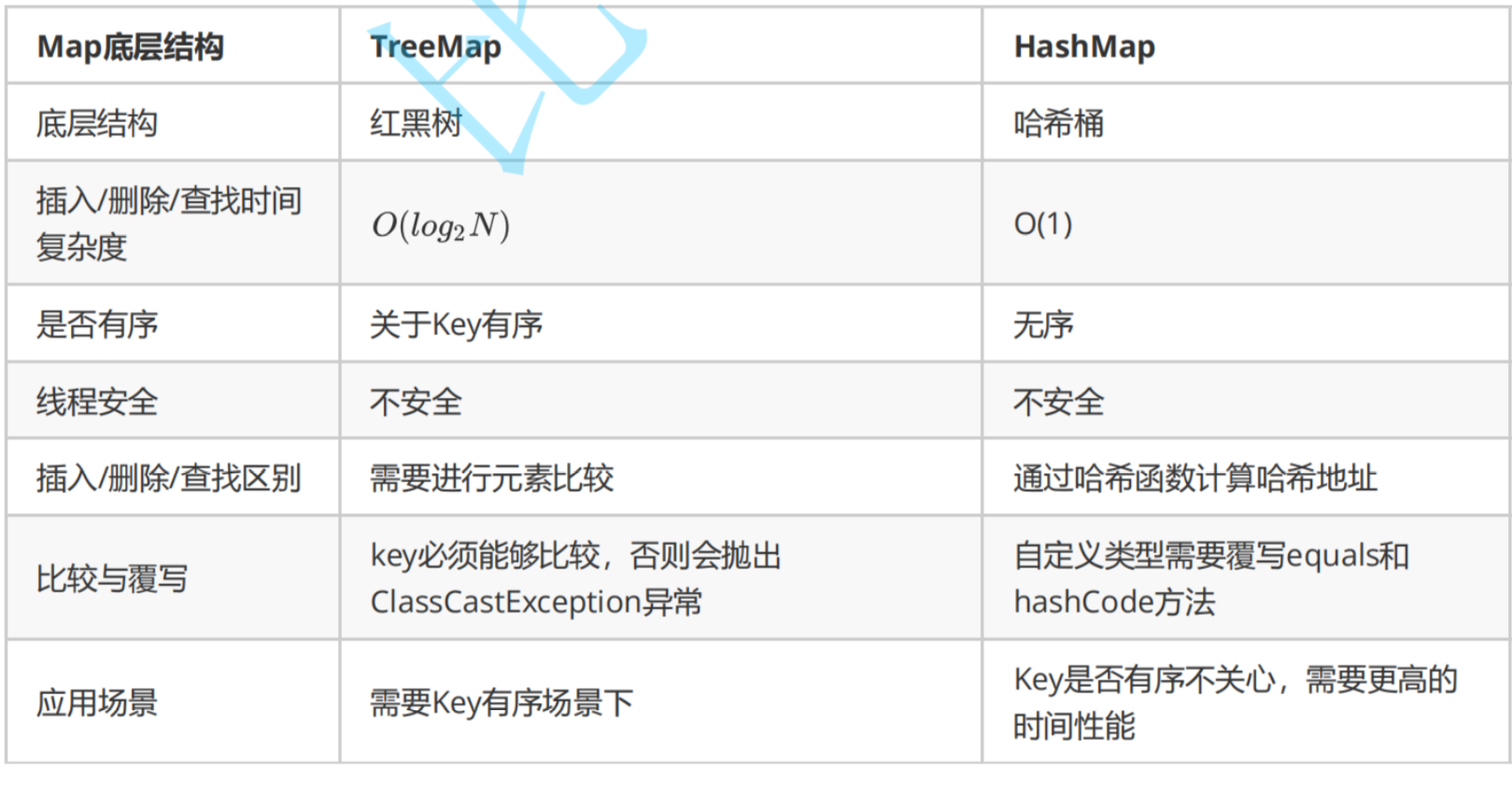 Java集合常用方法及总结