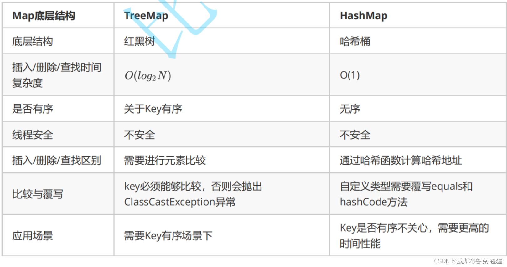 Java集合常用方法及总结