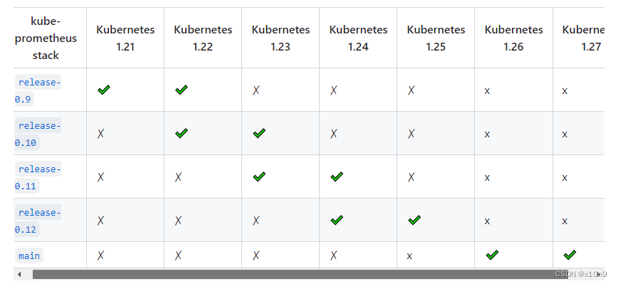 k8s v1.27.4 部署metrics-serverv:0.6.4，kube-prometheus