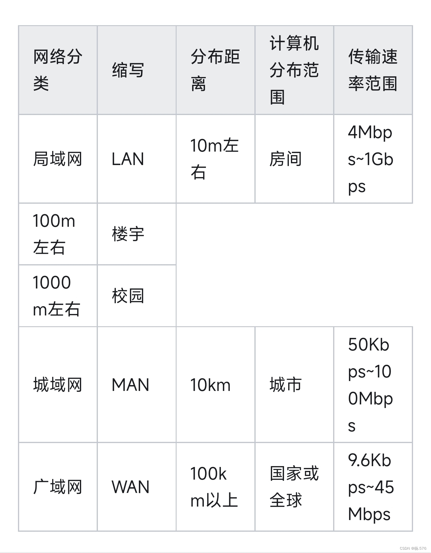 计算机网络分几类