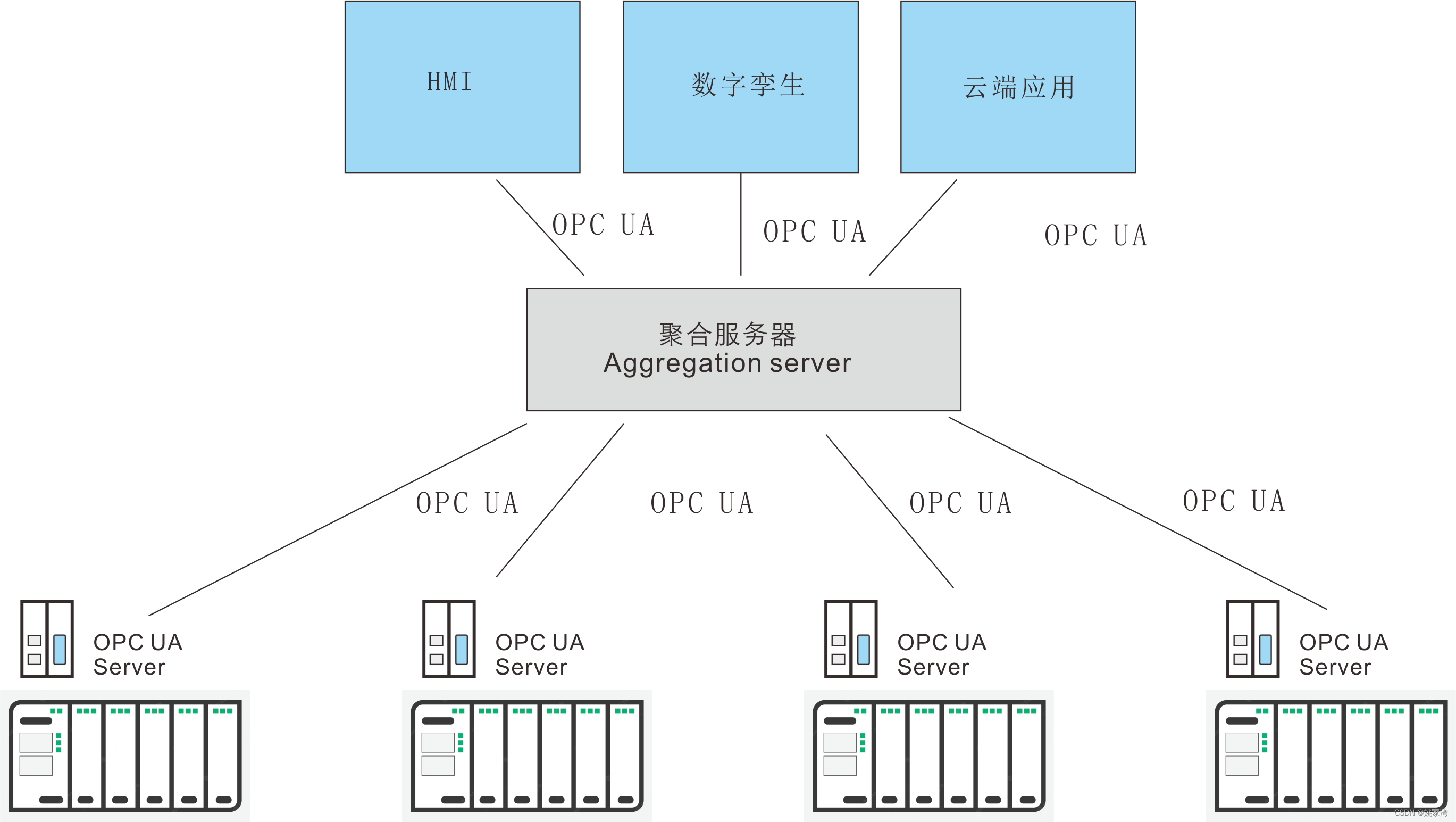 谈谈OPCUA 聚合服务器（aggregation-server）