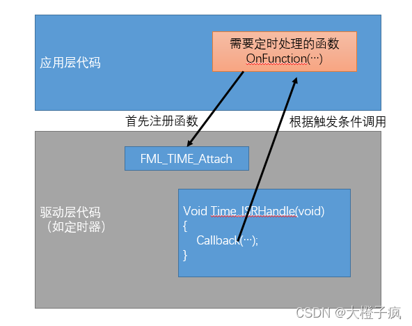 嵌入式软件架构设计-函数调用 