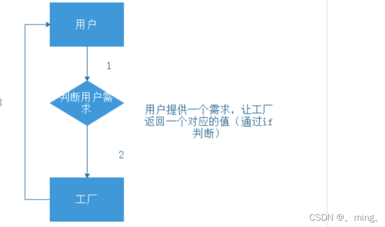 [外链图片转存失败,源站可能有防盗链机制,建议将图片保存下来直接上传(img-kxpHdI2d-1650638371626)(%E8%AE%BE%E8%AE%A1%E6%A8%A1%E5%BC%8F.assets/image-20220311214539625.png)]