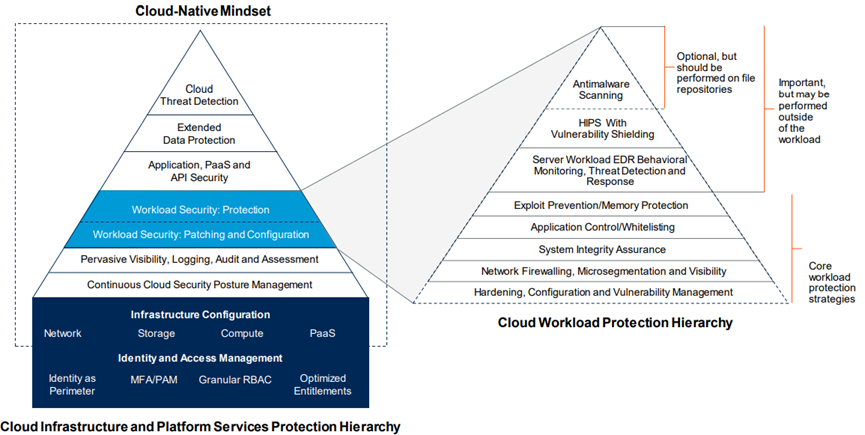 Gartner云安全理念解读_gartner casbCSDN博客