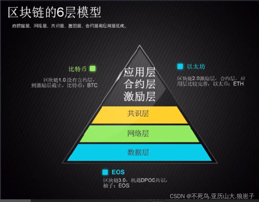 区块链（4）：java区块链项目前言