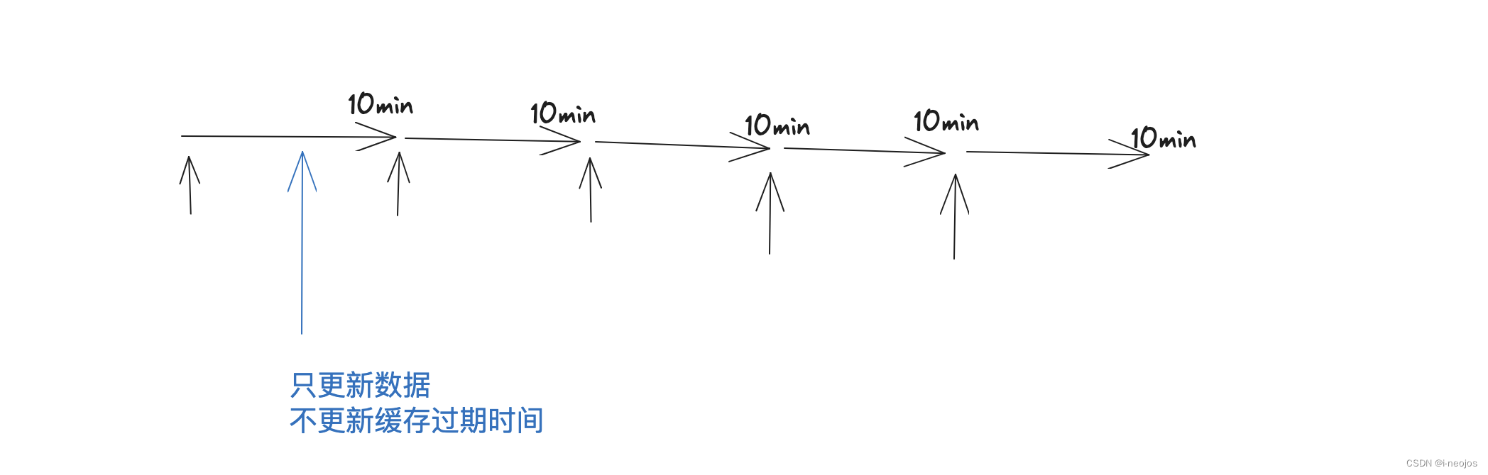 Redis过期时间的思考