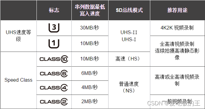 SD卡不同速度等级表示法