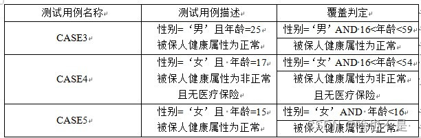 软件测试实验一 语句和判定覆盖测试设计