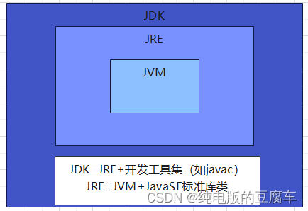 Java的基础概念