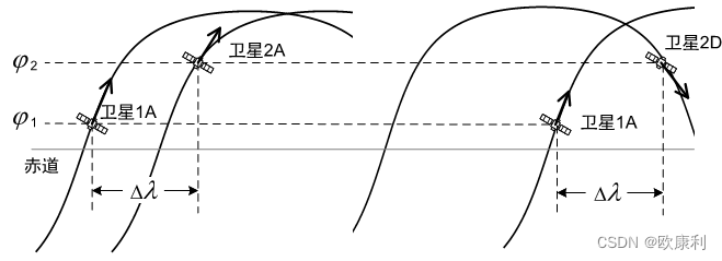 路径两端卫星飞行方向差异导致不同的路径类型