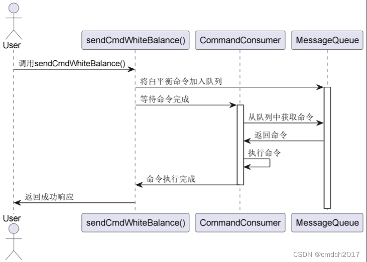 发送消息时序图