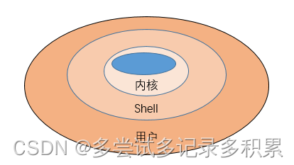 Shell编程-CSDN博客