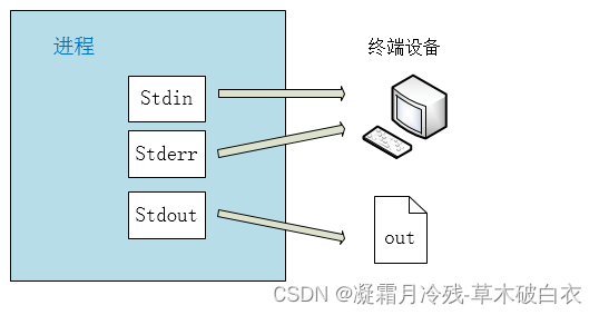 5、Ubuntu20常用操作_进程管理&重定向和管道&常用命令&网络管理&构建web静态服务器nginx