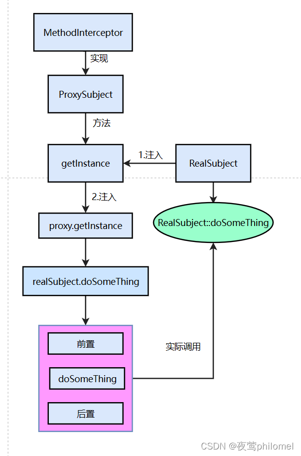 Java中的动态代理（JDK Proxy VS CGLib）