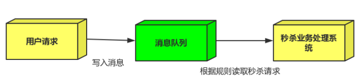 [外链图片转存失败,源站可能有防盗链机制,建议将图片保存下来直接上传(img-E2nhxpGt-1632048734926)(../../../../../../学习内容/学习/博客/学习资料/后端/34、RabbitMQ   -编程不良人/RibbitMQ 实战教程.assets/SouthEast-20191127211341601.png)]