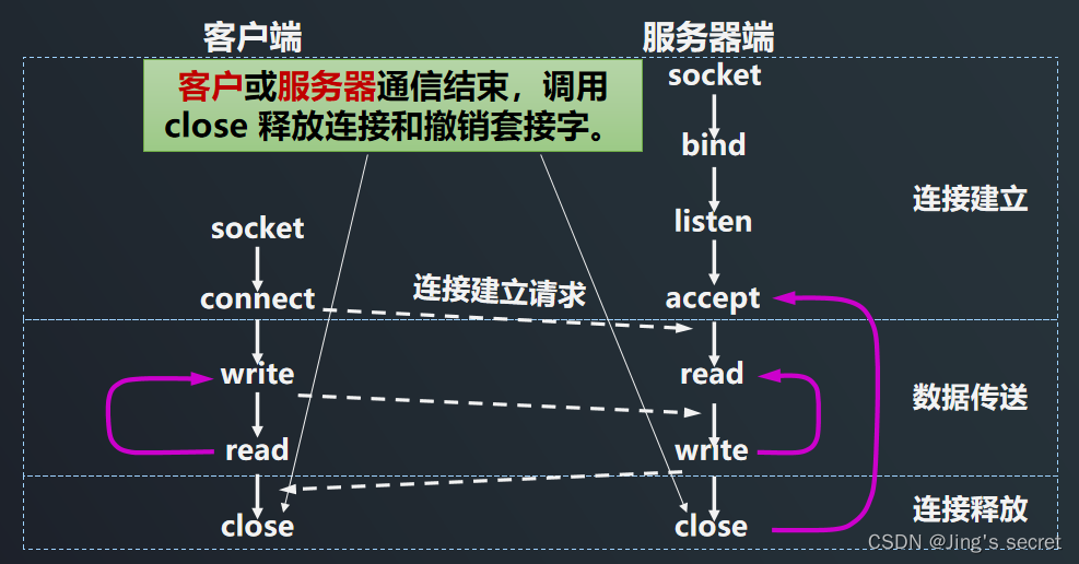 8.6 socket套接字及TCP的实现框架