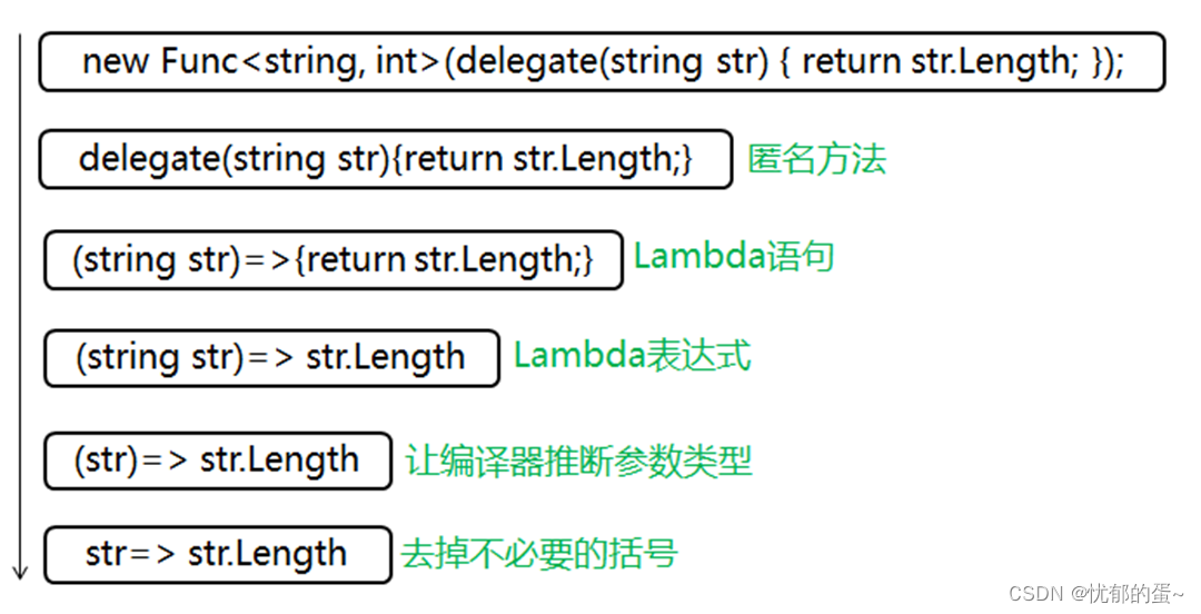了解C#中Lambda表达式的用法
