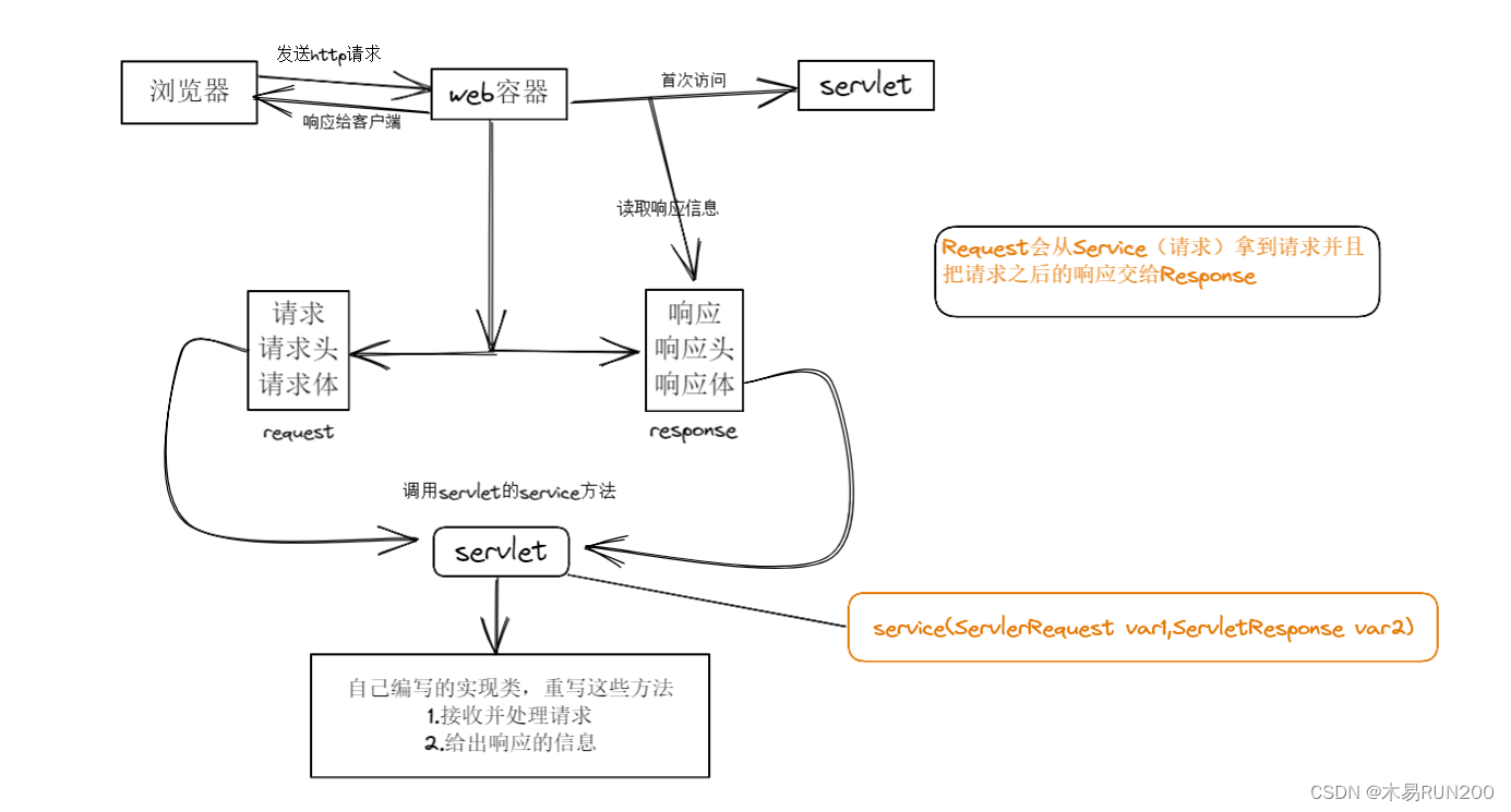 servlet原理