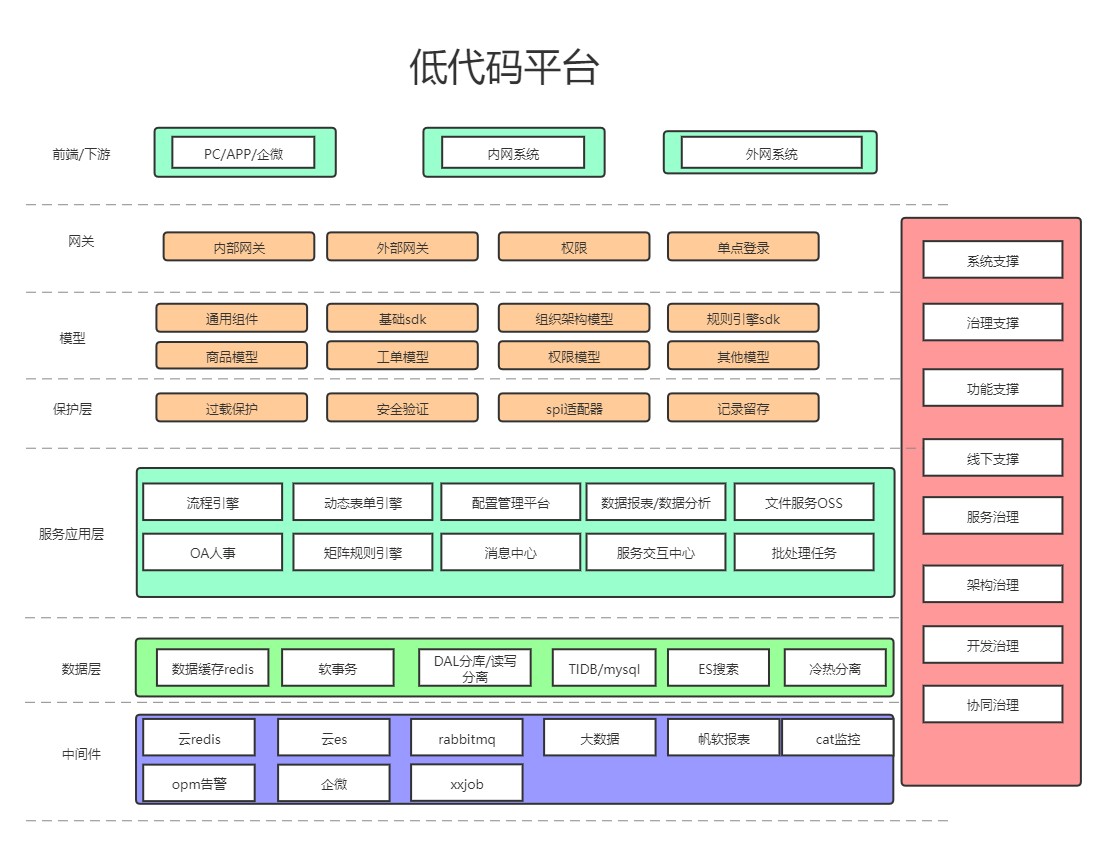 在某公司做低代码平台开发接近2年,收获了很多,踩了很多坑,现在做个