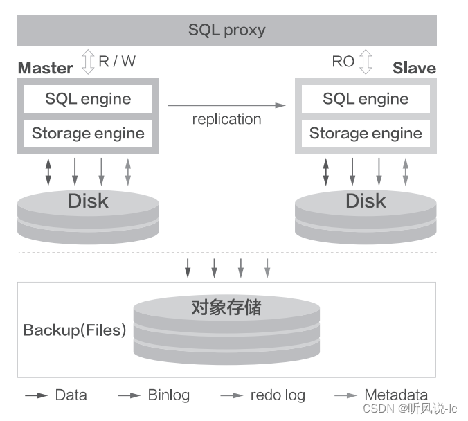 传统mysql 架构