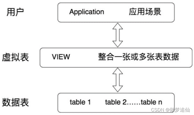 数据库概述06（视图）