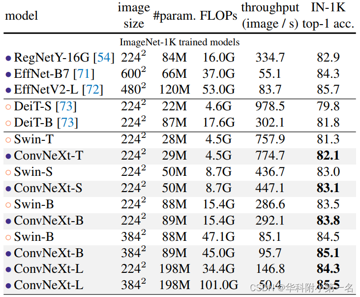 【论文简述及翻译】A for the 2020s(CVPR 2022)CSDN博客