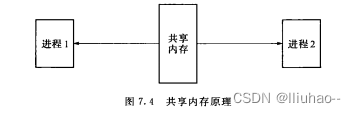 进程间通信（IPC）的几种方式