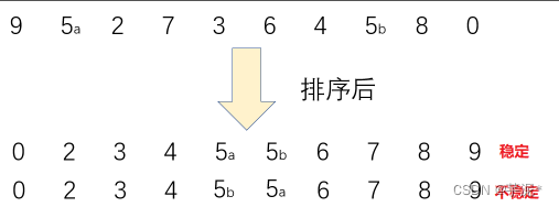 【数据结构】用Java实现七大排序算法