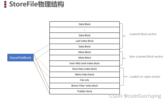 【HBase高级】6. HBase数据结构（下）——LSM树数据结构、布隆过滤器、StoreFiles（HFile）结构