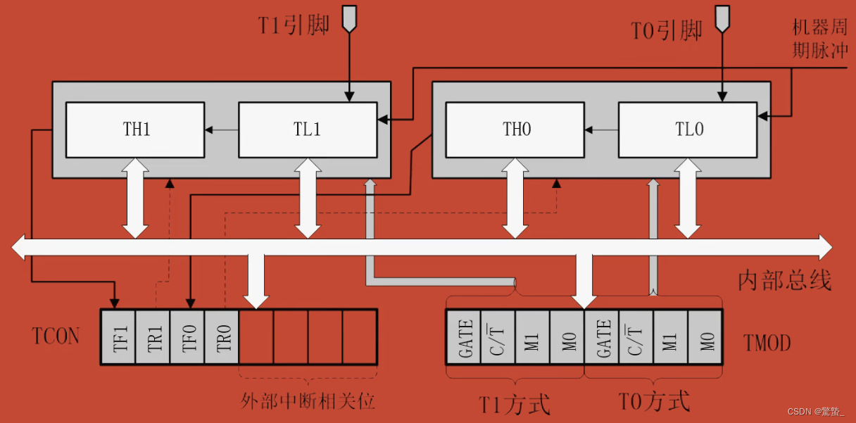 单片机 | 51单片机原理