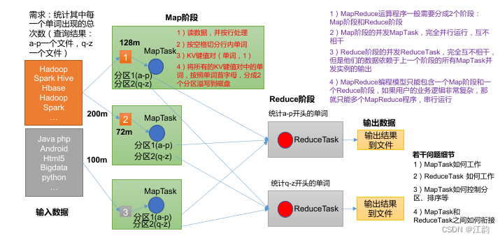 通过wordcount了解mapreduce核心思想