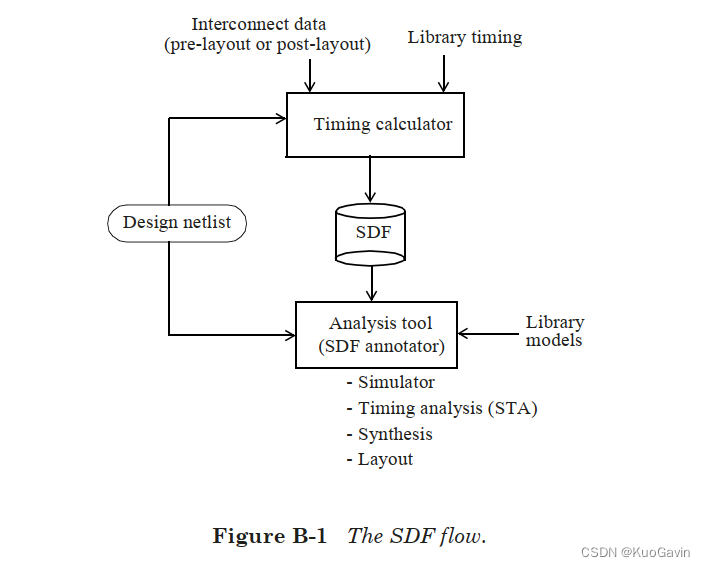 附录B：Standard Delay Format(SDF)(上)-CSDN博客