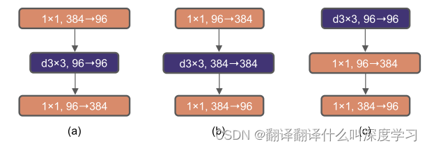 图3 块的修改和结果规范。 (a) 是一个 ResNeXt 块；在（b）中，我们创建了一个倒置的瓶颈块，在（c）中，空间深度卷积层的位置向上移动。