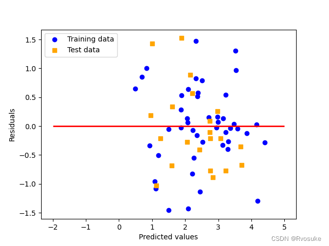 residual plot