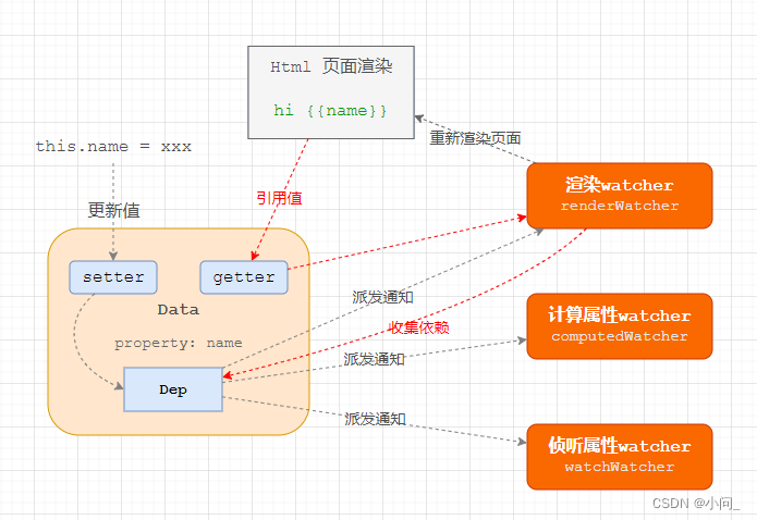 vue 数据属性data 响应式流程图